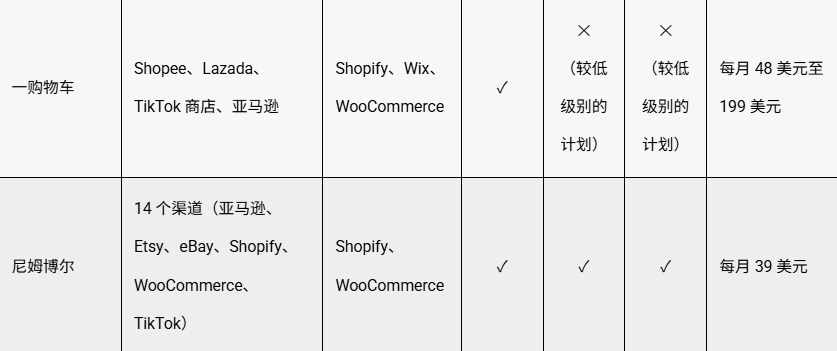 年省上千小时!这10个工具让你一键同步亚马逊、TikTok、Shopify