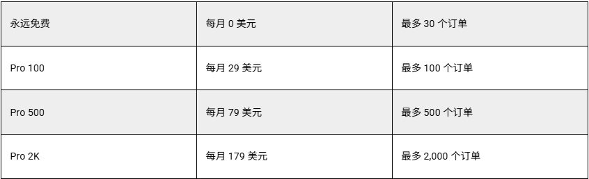 年省上千小时!这10个工具让你一键同步亚马逊、TikTok、Shopify