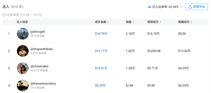 图片 7.58美元手套在TikTok卖爆70万美金:寒潮下最赚钱的品类出现了