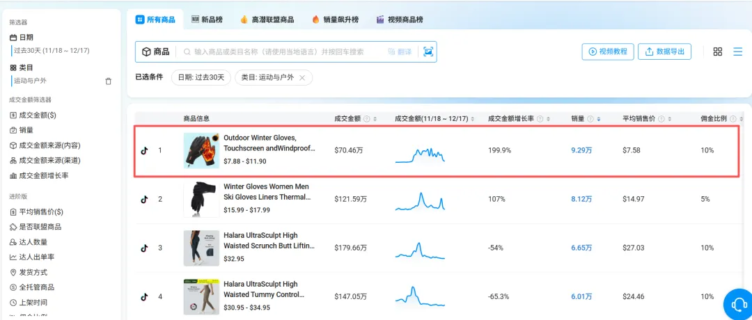 图片 7.58美元手套在TikTok卖爆70万美金:寒潮下最赚钱的品类出现了