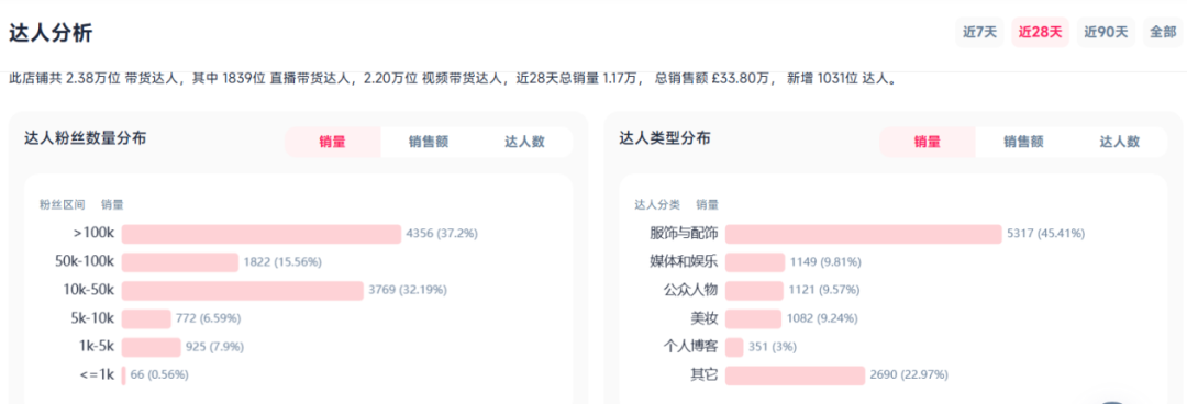 图片 3个月登顶,广东大卖在TikTok年入1.6亿