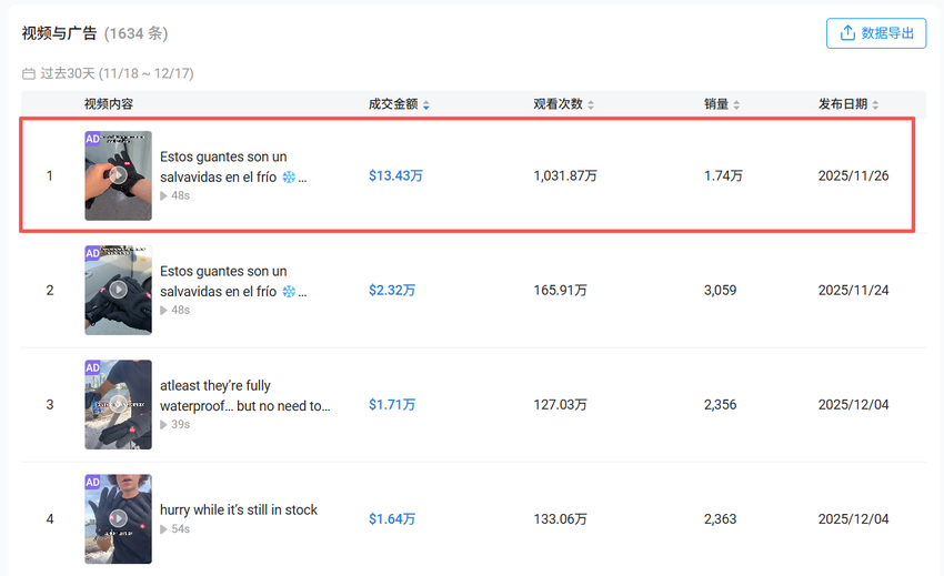 图片 7.58美元手套在TikTok卖爆70万美金:寒潮下最赚钱的品类出现了