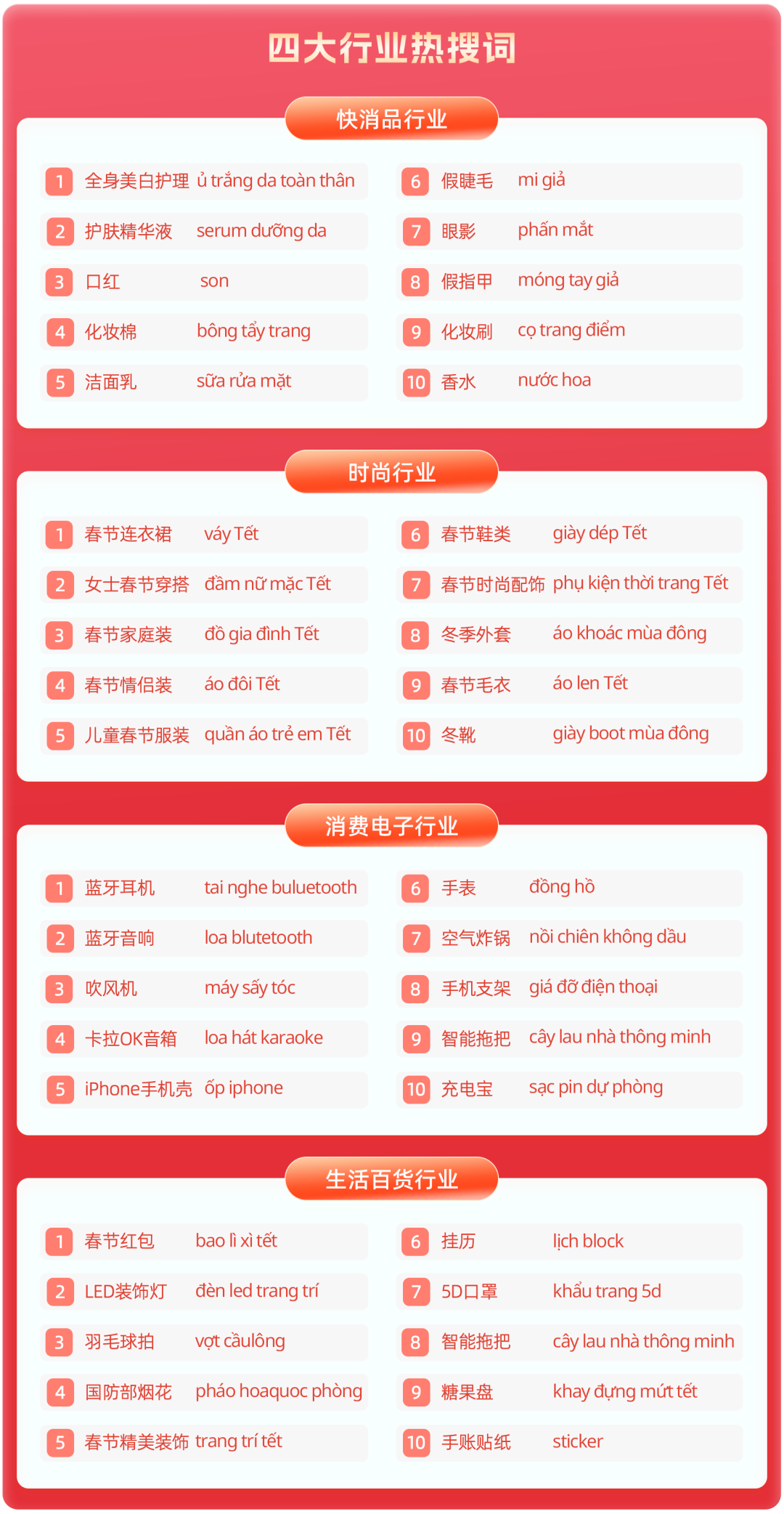 Lazada2026越南年货节热销趋势&关键词解读