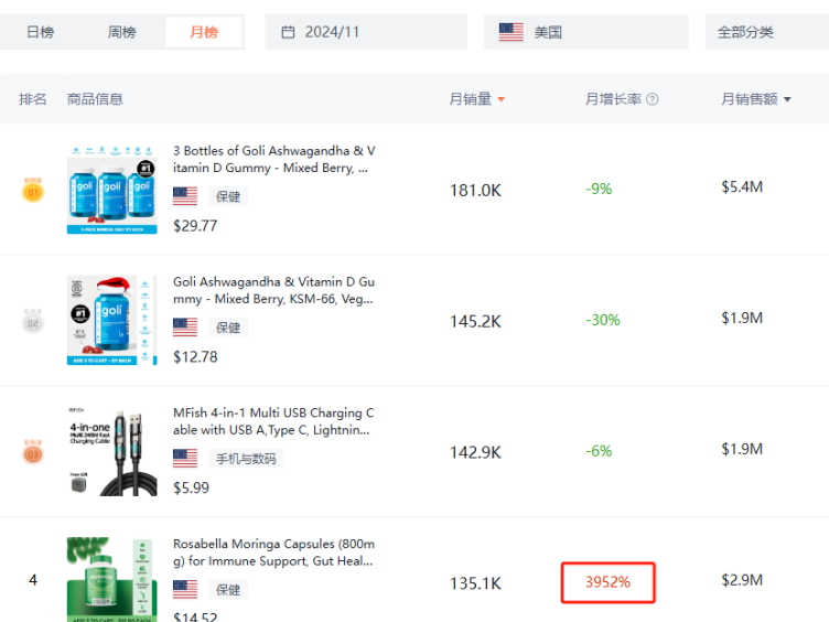 月销暴涨3952%,美区又一保健品大卖特卖
