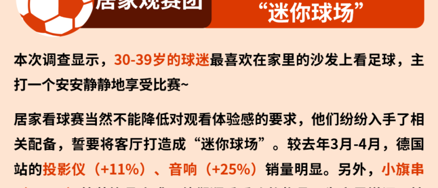 一个月销量增长800+%!五类欧洲杯球迷带来强劲的购物需求