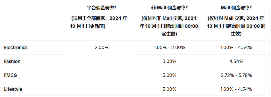 各类目集群的平台佣金费率