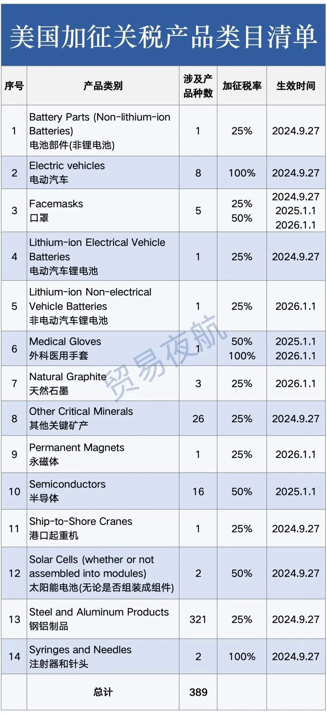 突发！美国对中国这些产品加征25%-50%关税！