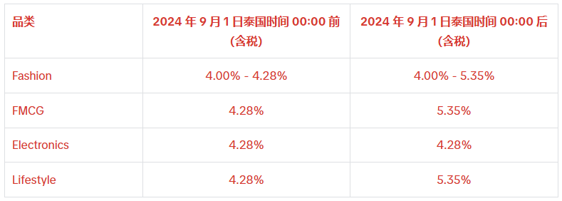 按商品品类划分的市场佣金费率：