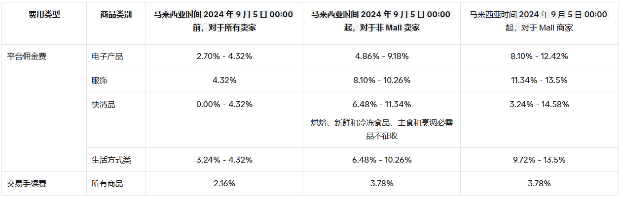 TikTok Shop马来西亚交易费率