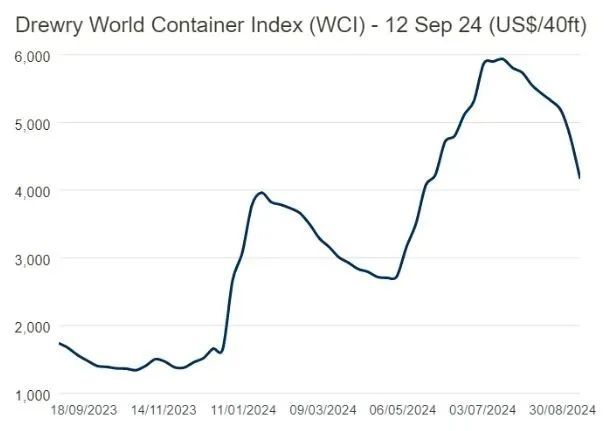 近2000美元！运费罕见暴跌！