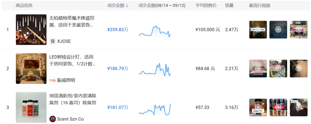 秋季装饰热潮席卷 TikTok！相关搜索量增长超400%