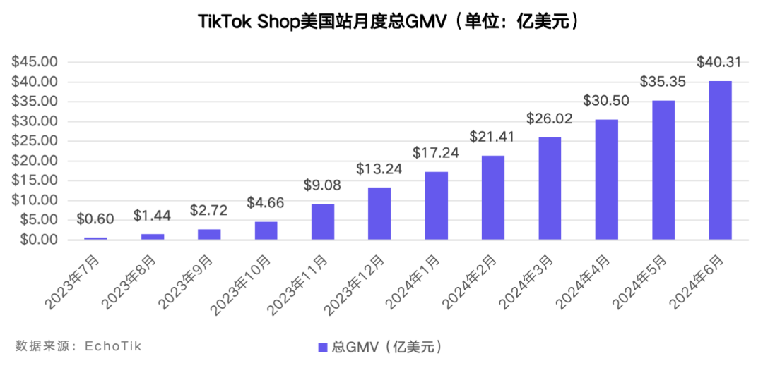 TikTok Shop美国站6月榜单：月GMV近5亿美元，纺织和软家居类目首次上榜，男装GMV环比增长超70%