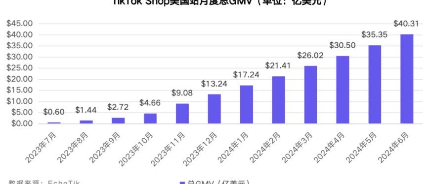 TikTok Shop美国站6月榜单:月GMV近5亿美元,纺织和软家居类目首次上榜,男装GMV环比增长超70%