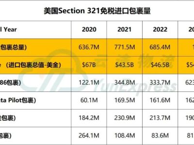美国严查T86清关主要针对货物的哪些问题？