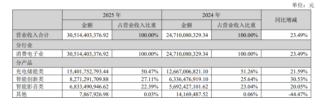 图片 暴增736%!跨境巨头跨界又登顶了