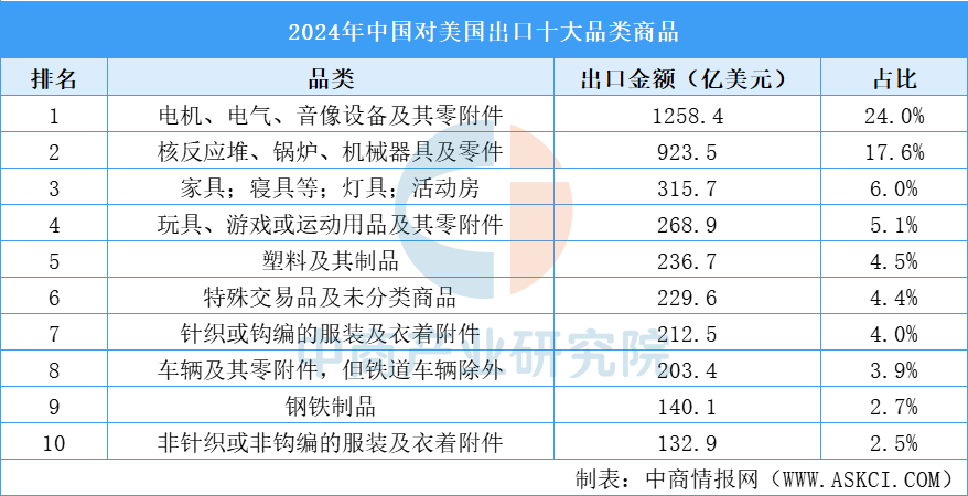 中美贸易规模数据分析：哪些省市对美外贸依存度高？