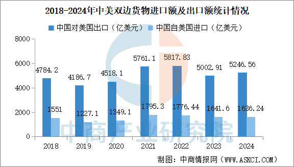 中美贸易规模数据分析：哪些省市对美外贸依存度高？