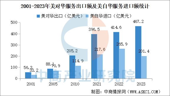 中美贸易规模数据分析：哪些省市对美外贸依存度高？