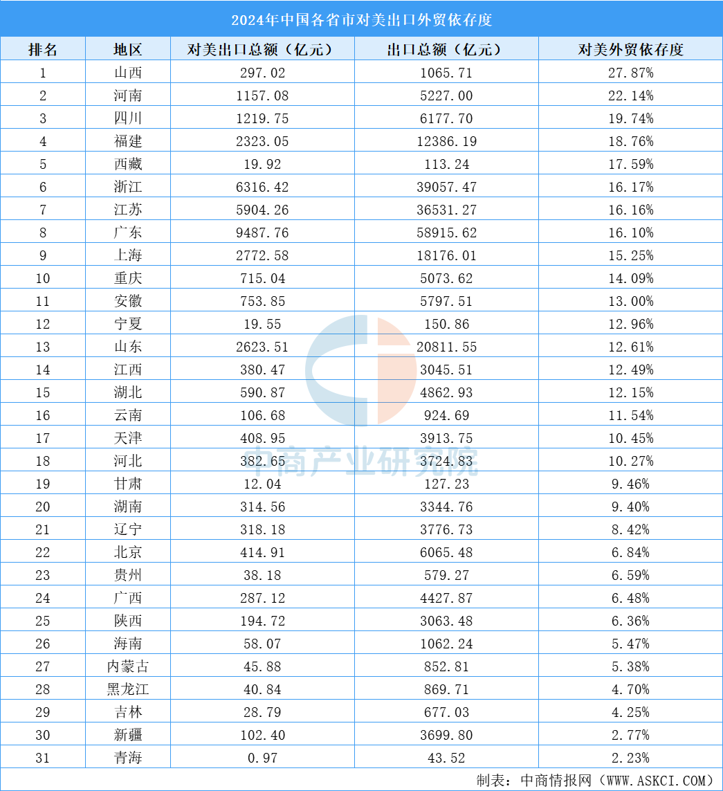 中美贸易规模数据分析：哪些省市对美外贸依存度高？