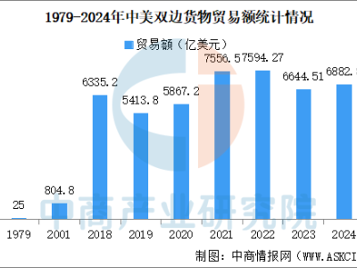 中美贸易规模数据分析：哪些省市对美外贸依存度高？