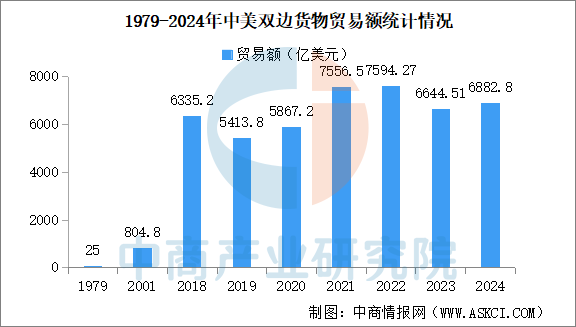 中美贸易规模数据分析:哪些省市对美外贸依存度高?