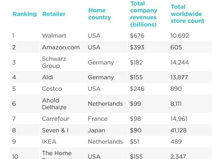 2025全球全球零售50强榜单,沃尔玛、亚马逊、施瓦茨集团列前三
