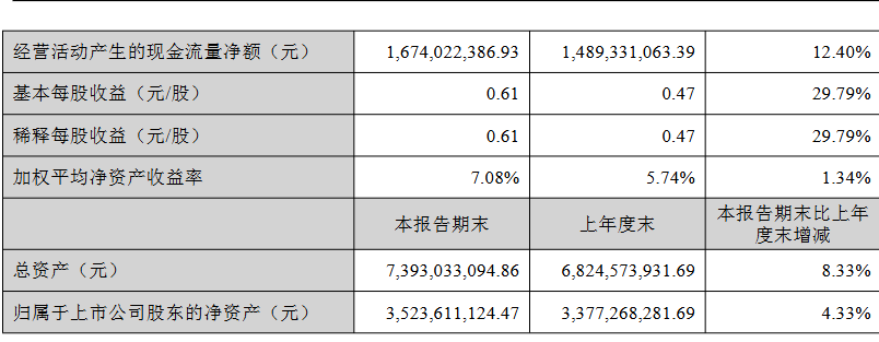 半年拿下48亿,家居大卖再次杀回增长区!