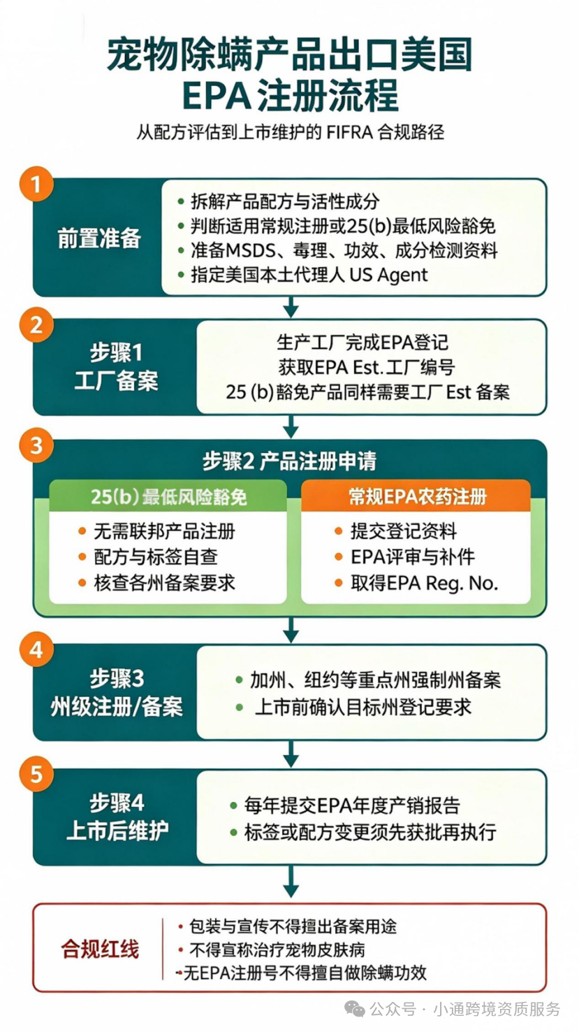 图片 宠物除螨美国 EPA -FIFRA 法规、成分、标签、注册最全拆解