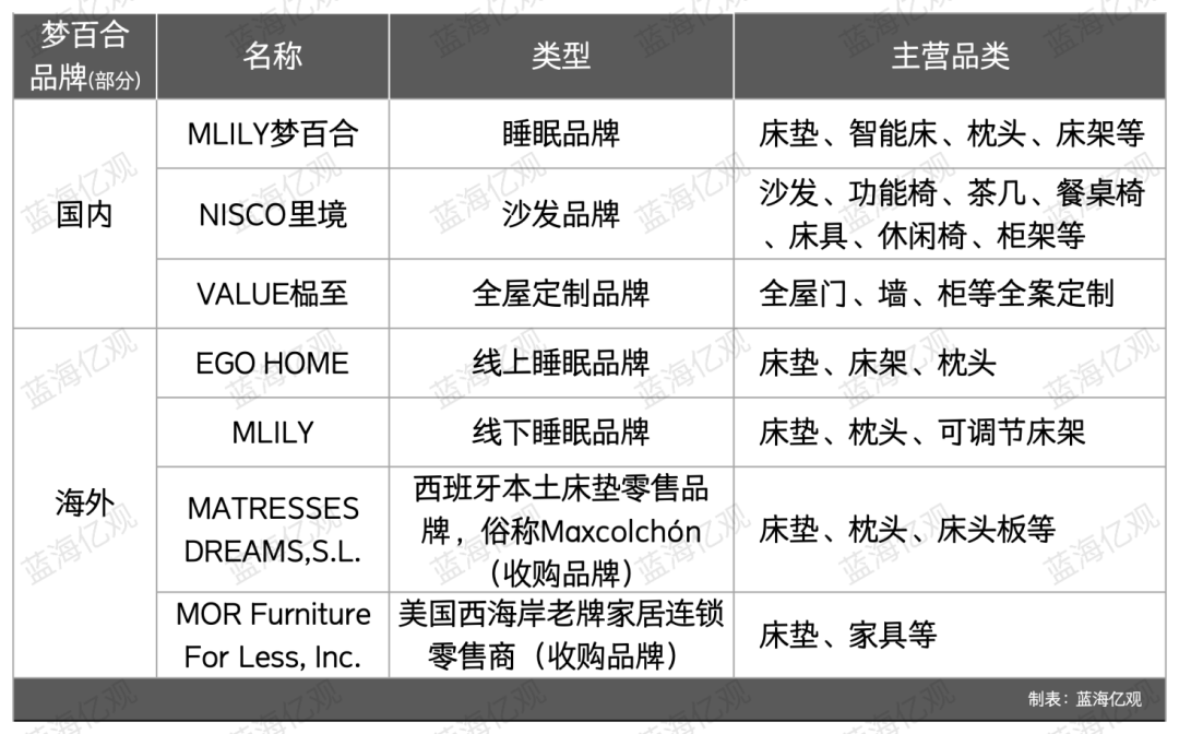图片 一年卖出89亿,江苏床垫大卖家,从县城走到全球