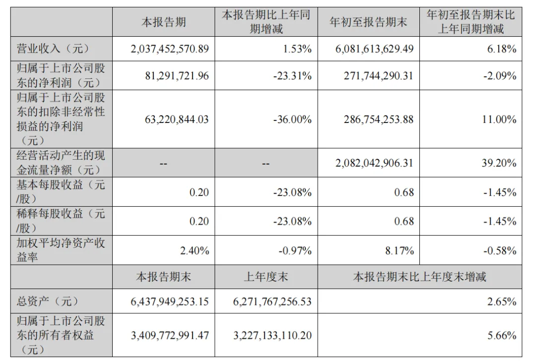 图片 半年拿下48亿,家居大卖再次杀回增长区!