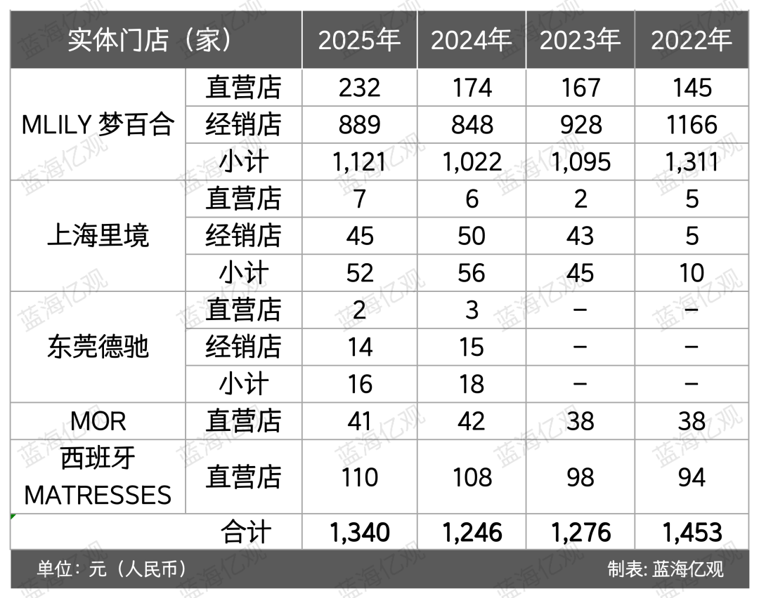 图片 一年卖出89亿,江苏床垫大卖家,从县城走到全球