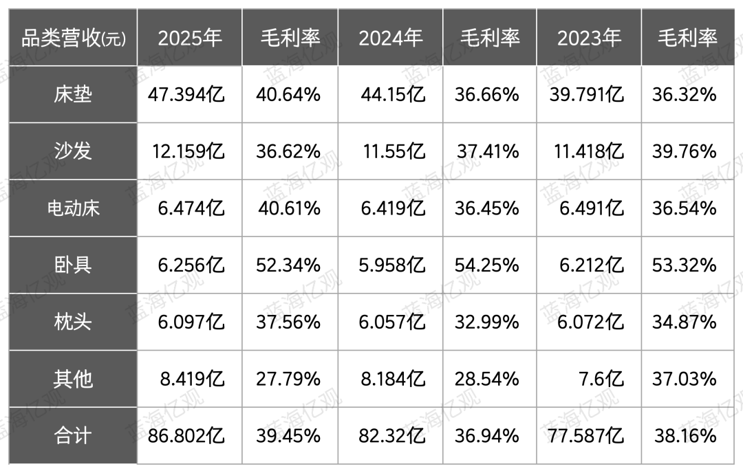 图片 一年卖出89亿,江苏床垫大卖家,从县城走到全球