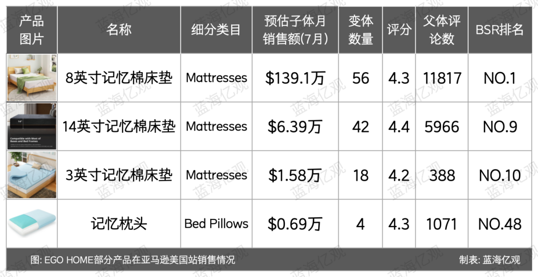 图片 一年卖出89亿,江苏床垫大卖家,从县城走到全球