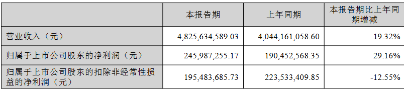 半年拿下48亿,家居大卖再次杀回增长区!
