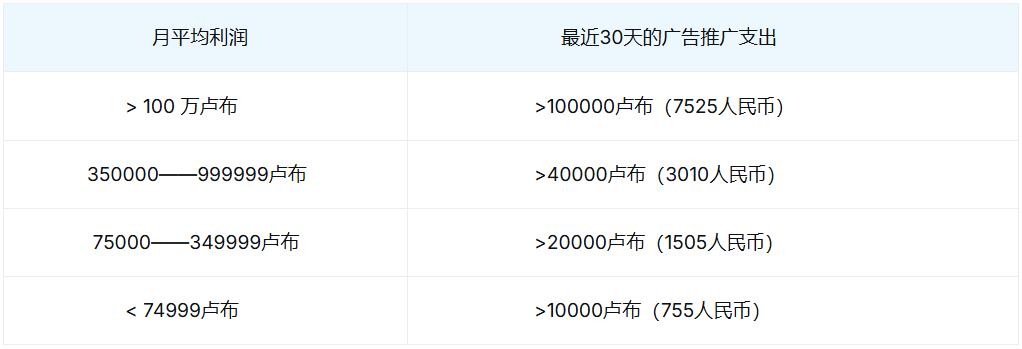 月平均利润和广告支出的相关关系表格