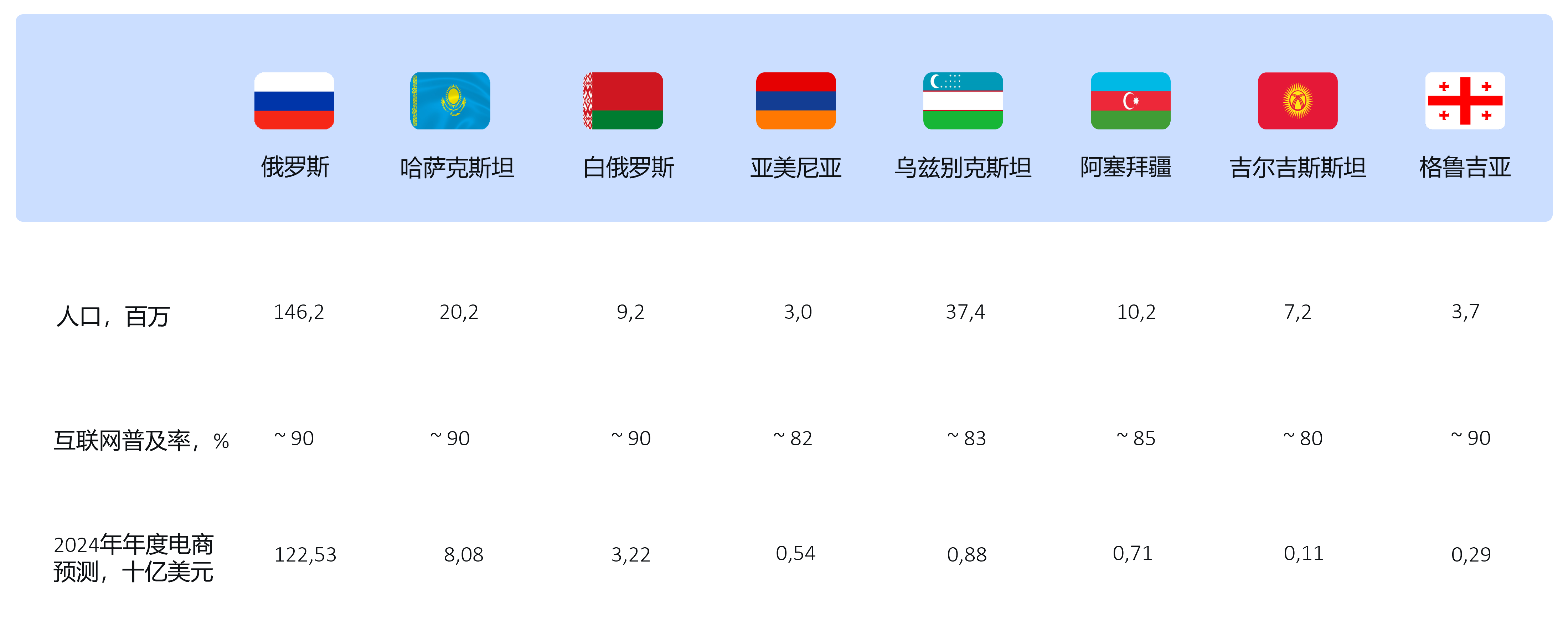 不同国家的电子商务市场情况