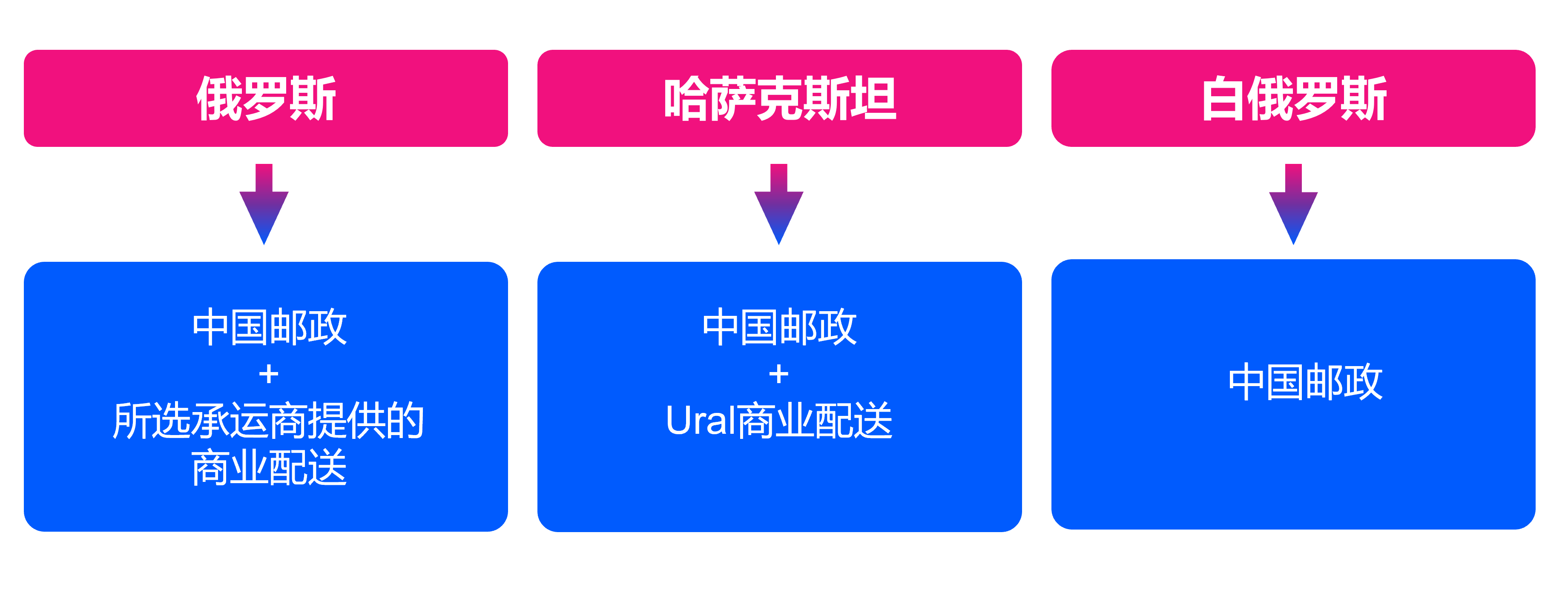 可用配送方式介绍