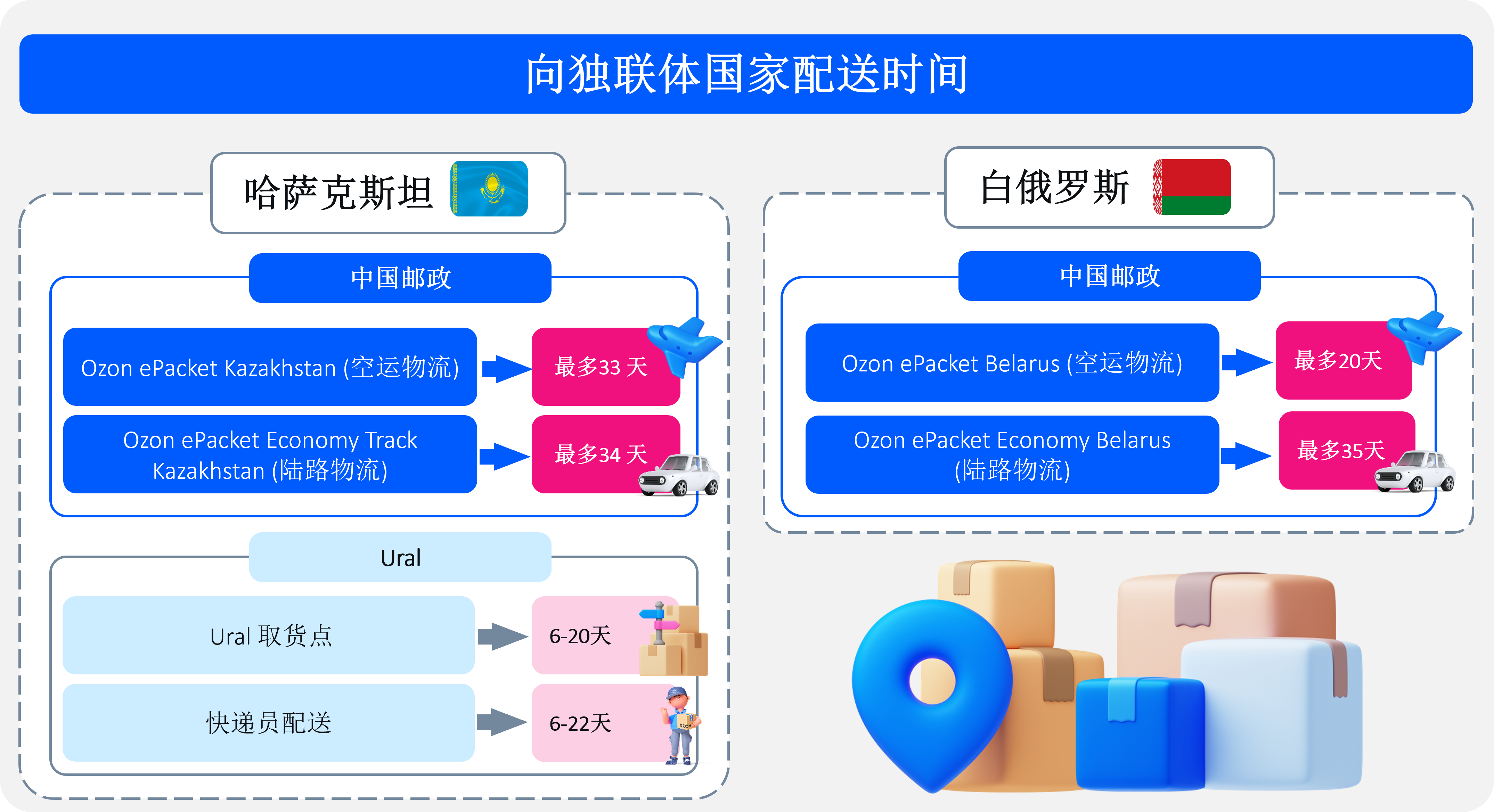 配送时间详细介绍