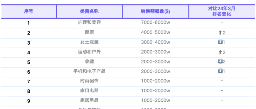 TikTok Shop美国站4月榜单：GMV整体稳定，健康与运动户外类目逆势增长