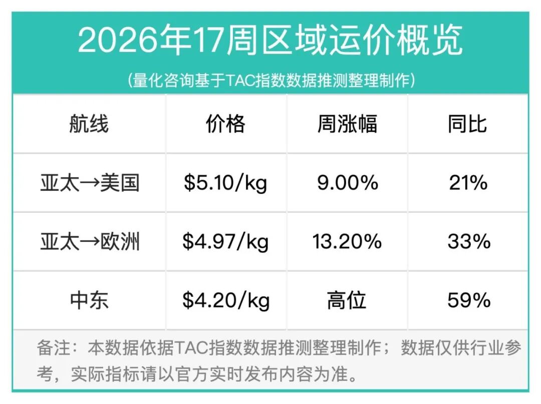 17周报：中国至美国空运市场趋势及价格分析报告（2026年4月20日—4月26日）