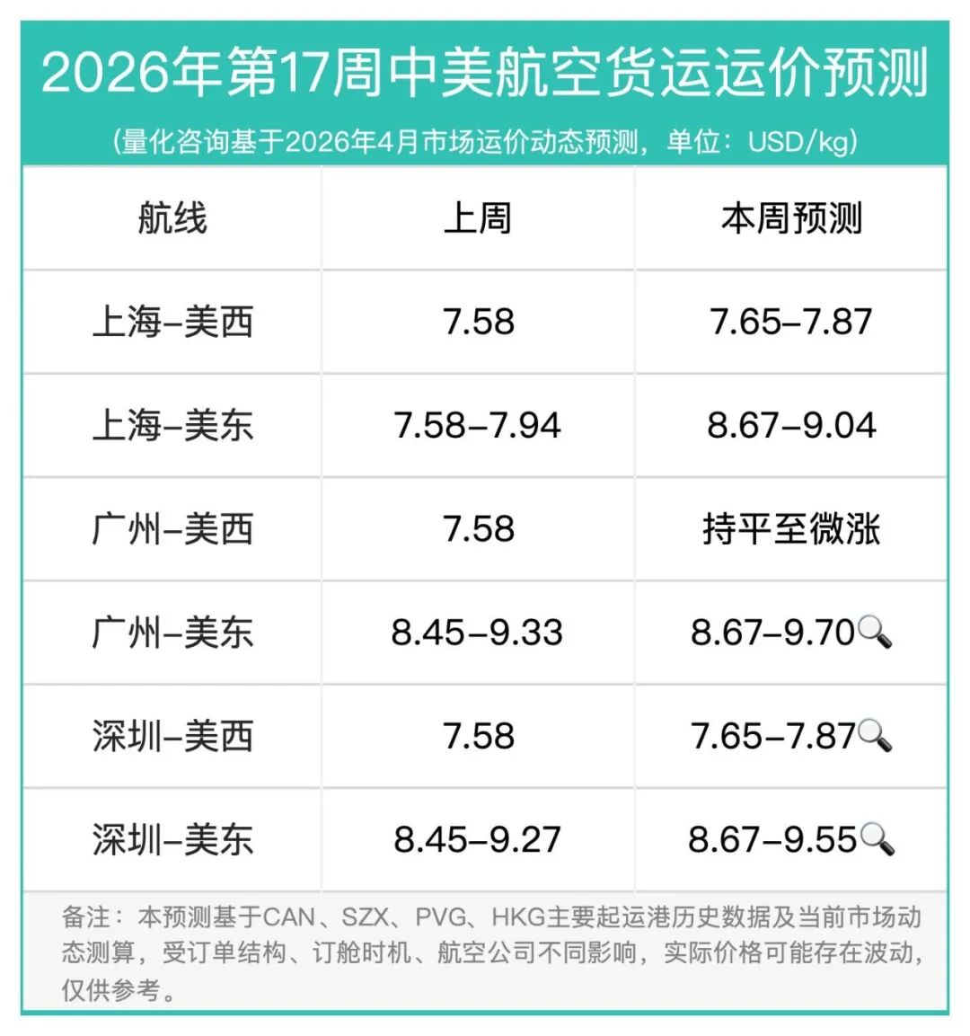 17周报：中国至美国空运市场趋势及价格分析报告（2026年4月20日—4月26日）