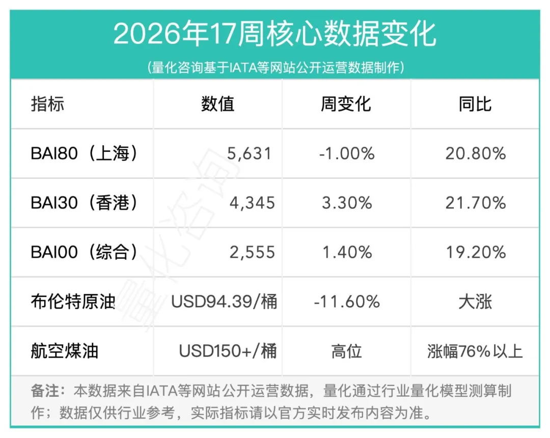 17周报：中国至美国空运市场趋势及价格分析报告（2026年4月20日—4月26日）