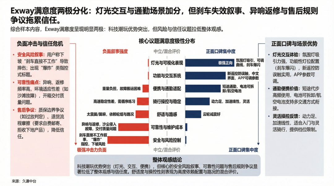 融资4,000万，深圳滑板畅销全球50国