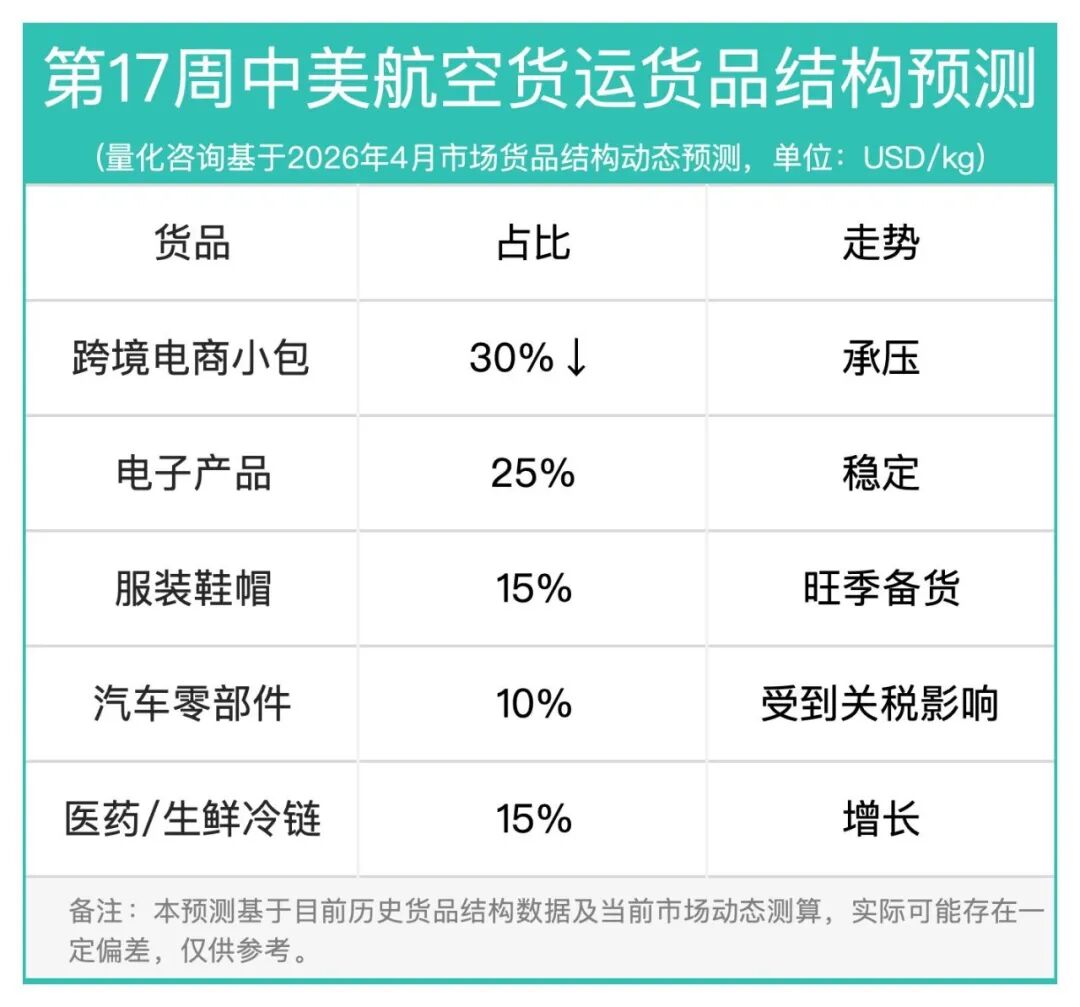 17周报：中国至美国空运市场趋势及价格分析报告（2026年4月20日—4月26日）