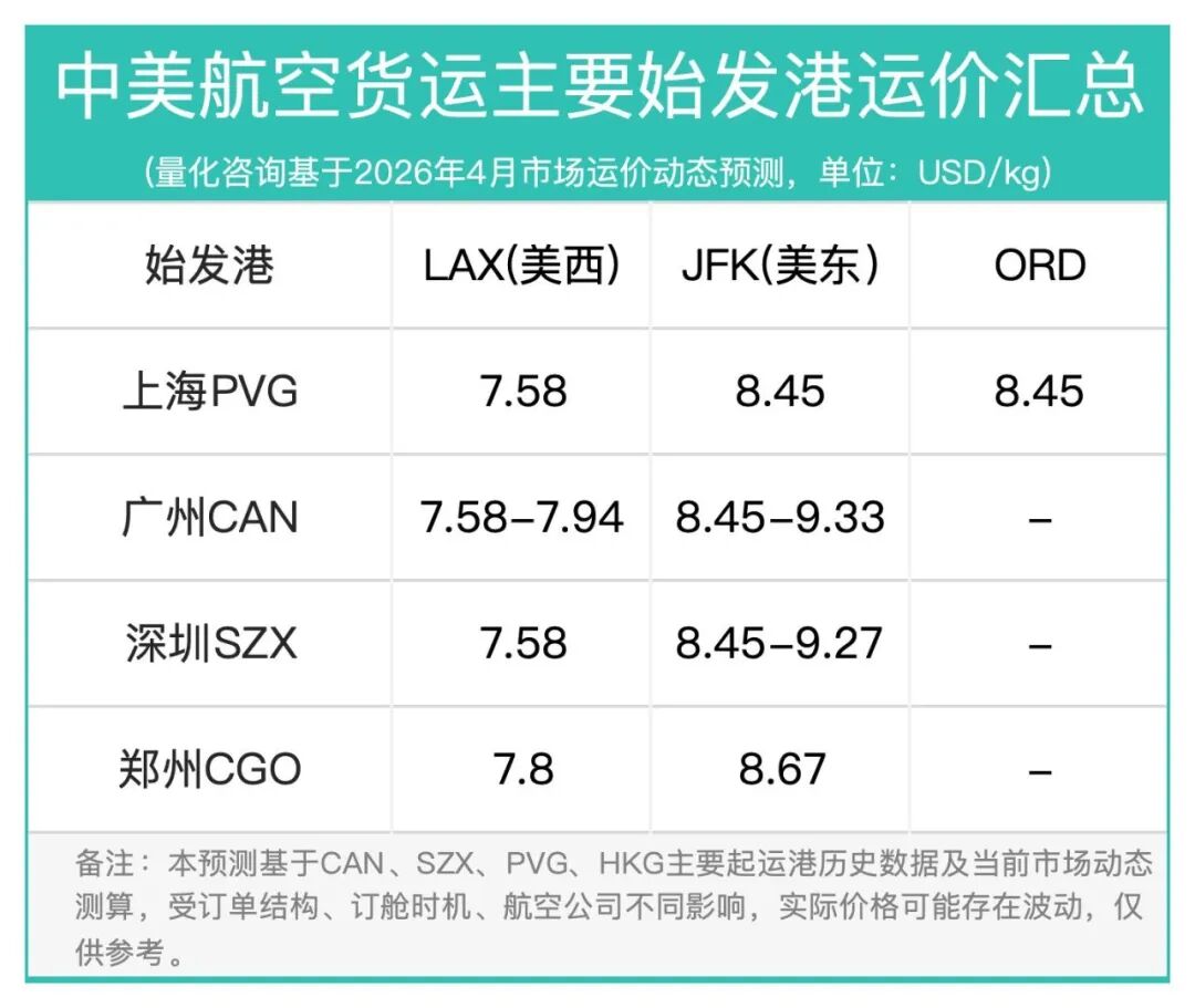 17周报：中国至美国空运市场趋势及价格分析报告（2026年4月20日—4月26日）