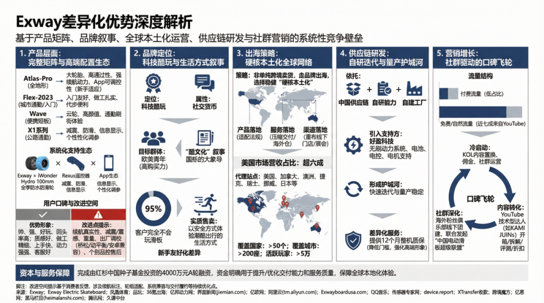 融资4,000万，深圳滑板畅销全球50国