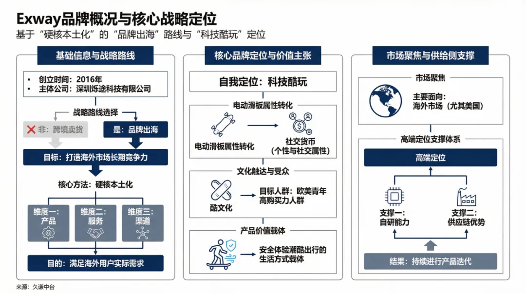 融资4,000万，深圳滑板畅销全球50国