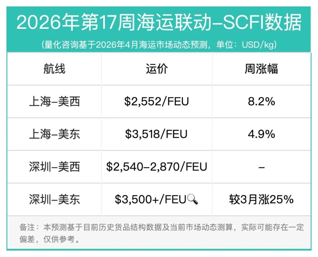 17周报：中国至美国空运市场趋势及价格分析报告（2026年4月20日—4月26日）