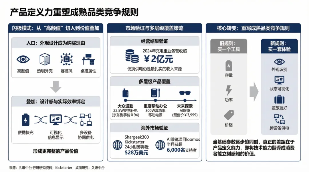 年销超2亿，深圳充电宝风靡全球