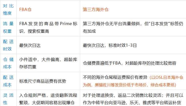日本跨境物流模式对比：哪种发货更省钱？